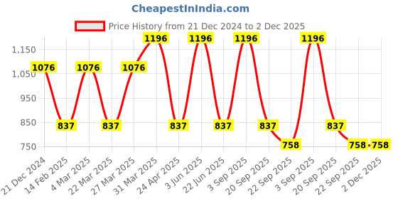 myntra.com CARET ORGANIC Set of 4 Soap, De-Tan Face Pack ,Vitamin C Glow Scrub & Nourishing Cream caret organic Price History Graph from 21 Dec 2024 to 2 Dec 2025