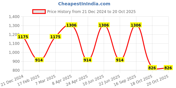 myntra.com CARET ORGANIC Set of 4 Soap, Onion Hair Oil, Haldi Face Pack & Aloevera Neem Shampoo caret organic Price History Graph from 21 Dec 2024 to 19 Oct 2025