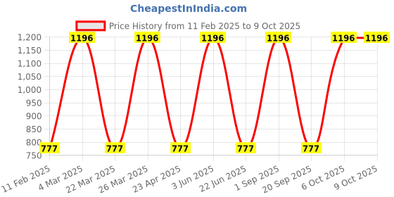myntra.com CARET ORGANIC Set Of 4 Super-Pigmented Liquid Matte Lipsticks - 2 ml Each - 2-4-5-6 caret organic Price History Graph from 11 Feb 2025 to 8 Oct 2025