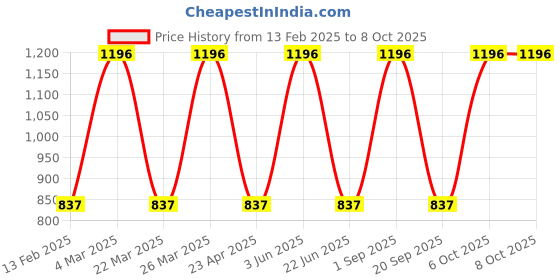 myntra.com CARET ORGANIC Set Of 4 Super-Pigmented Liquid Matte Lipsticks - 8 ml - 2-3-6-7 caret organic Price History Graph from 13 Feb 2025 to 8 Oct 2025