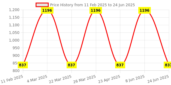 myntra.com CARET ORGANIC Set Of 4 Super-Pigmented Liquid Matte Lipsticks - 8 ml Each - 2 - 3 - 6 - 7 caret organic Price History Graph from 11 Feb 2025 to 24 Jun 2025