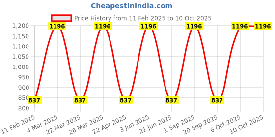 myntra.com CARET ORGANIC Set Of 4 Super-Pigmented Liquid Matte Lipsticks - 8 ml Each - 2 - 6 - 3 - 1 caret organic Price History Graph from 11 Feb 2025 to 10 Oct 2025
