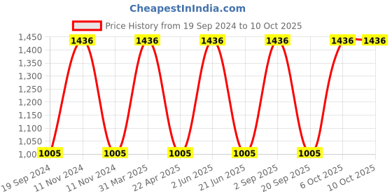 myntra.com CARET ORGANIC Set Of 4 Total Moisture Body Lotion - 200 ml Each caret organic Price History Graph from 19 Sep 2024 to 10 Oct 2025