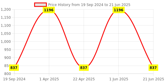 myntra.com CARET ORGANIC Set Of 4 Vitamin C Face Wash With Raspberry & Papaya - 100 ml Each caret organic Price History Graph from 19 Sep 2024 to 21 Jun 2025