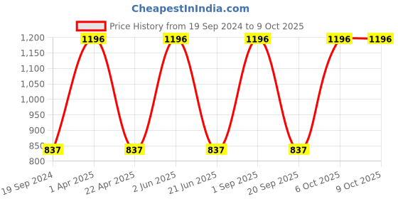myntra.com CARET ORGANIC Set Of 4 Vitamin C Glow Scrub - 100 g Each caret organic Price History Graph from 19 Sep 2024 to 8 Oct 2025