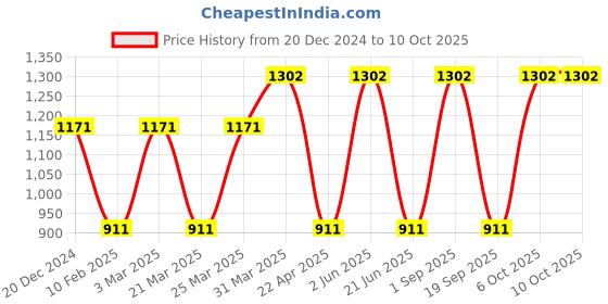 myntra.com CARET ORGANIC Set Of 4Face Wash-100 ml- Cream- 50 g- Scrub-100 ml & Body Lotion- 250 ml caret organic Price History Graph from 20 Dec 2024 to 9 Oct 2025