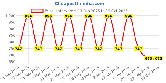 myntra.com CARET ORGANIC Set Of 4Red Seed Onion Hair Oil - 100 ml Each caret organic Price History Graph from 11 Feb 2025 to 18 Oct 2025