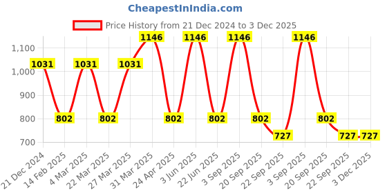 myntra.com CARET ORGANIC Set Of 4Soap- 75 g- Face Pack- 100 g- Glow Scrub- 100 g &Cream- 100 g caret organic Price History Graph from 21 Dec 2024 to 2 Dec 2025