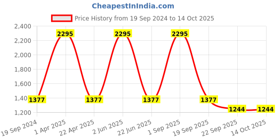 myntra.com CARET ORGANIC Set Of 5 Aloevera & Neem Shampoo-300ml Each caret organic Price History Graph from 19 Sep 2024 to 13 Oct 2025