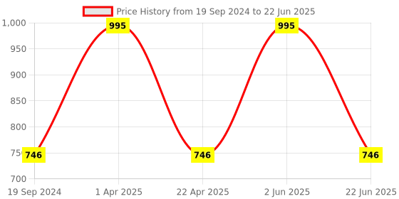 myntra.com CARET ORGANIC Set Of 5 Conditioning Aloevera & Neem Dandruff Control Shampoo-100ml Each caret organic Price History Graph from 19 Sep 2024 to 22 Jun 2025