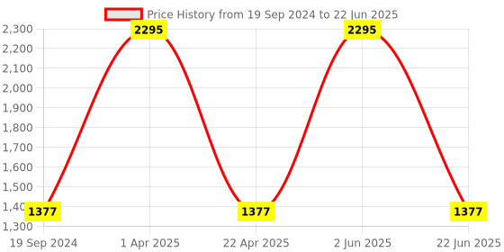 myntra.com CARET ORGANIC Set Of 5 Conditioning Aloevera & Neem Shampoo-300ml Each caret organic Price History Graph from 19 Sep 2024 to 22 Jun 2025