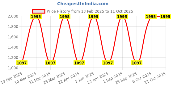 myntra.com CARET ORGANIC Set Of 5 De-Tan Face Pack With Niacinamide - 100 g Each caret organic Price History Graph from 13 Feb 2025 to 11 Oct 2025