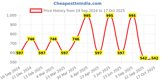myntra.com CARET ORGANIC Set Of 5 Glutathione & Vitamin C Skin Lightening Soap-75g Each caret organic Price History Graph from 19 Sep 2024 to 17 Oct 2025