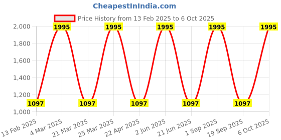 myntra.com CARET ORGANIC Set Of 5 Haldi & Chandan Ubtan Face Pack - 100 g Each caret organic Price History Graph from 13 Feb 2025 to 6 Oct 2025