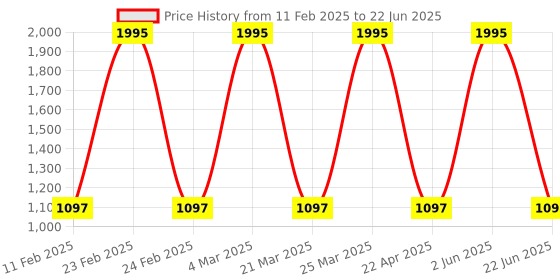 myntra.com CARET ORGANIC Set Of 5 Haldi Chandan Ubtan Face Pack With Mulberry Extract - 100 g Each caret organic Price History Graph from 11 Feb 2025 to 22 Jun 2025