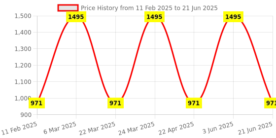 myntra.com CARET ORGANIC Set Of 5 Liquid Long Lasting Matte Lipsticks - 10 ml - 8 - 3 - 2 - 4 - 6 caret organic Price History Graph from 11 Feb 2025 to 21 Jun 2025