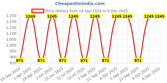 myntra.com CARET ORGANIC Set of 5 Neem & Tulsi Aloevera Gel - 100 g Each caret organic Price History Graph from 19 Sep 2024 to 5 Dec 2025