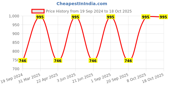 myntra.com CARET ORGANIC Set Of 5 Nourishing Honey & Almond Body Lotion - 100 ml Each caret organic Price History Graph from 19 Sep 2024 to 18 Oct 2025