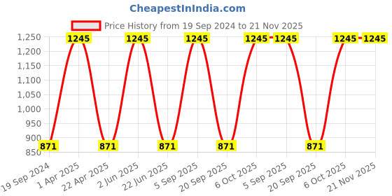 myntra.com CARET ORGANIC Set Of 5 Orange & Lemon Aloevera Gel For Rejuvenate & Glow-100g Each caret organic Price History Graph from 19 Sep 2024 to 21 Nov 2025