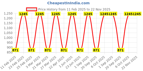 myntra.com CARET ORGANIC Set Of 5 Orange & Lemon Skin Lightning Vitamin C Gel - 100 g Each caret organic Price History Graph from 11 Feb 2025 to 22 Nov 2025