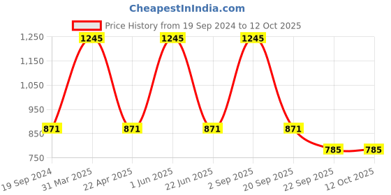 myntra.com CARET ORGANIC Set Of 5 Red Onion Seed Hair Oil- 100ml Each caret organic Price History Graph from 19 Sep 2024 to 12 Oct 2025