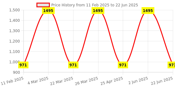 myntra.com CARET ORGANIC Set Of 5 Super-Pigmented Liquid Matte Lipsticks - 10 ml Each -4 -3 -5 -7 -8 caret organic Price History Graph from 11 Feb 2025 to 22 Jun 2025