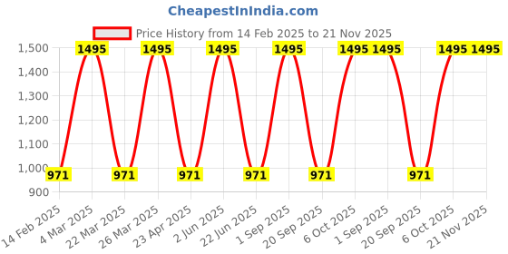 myntra.com CARET ORGANIC Set Of 5 Super-Pigmented Liquid Matte Lipsticks - 10 ml - Shade 4 caret organic Price History Graph from 14 Feb 2025 to 21 Nov 2025