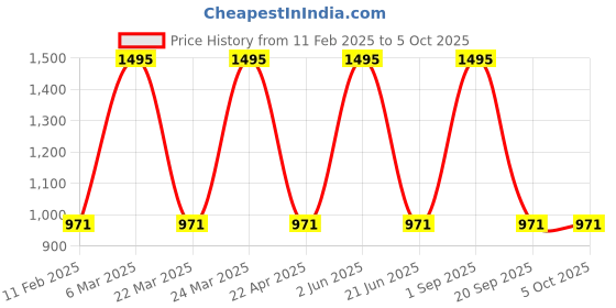 myntra.com CARET ORGANIC Set Of 5 Super-Pigmented Liquid Matte Lipsticks - 2 ml Each - 3-4-5-8-7 caret organic Price History Graph from 11 Feb 2025 to 5 Oct 2025