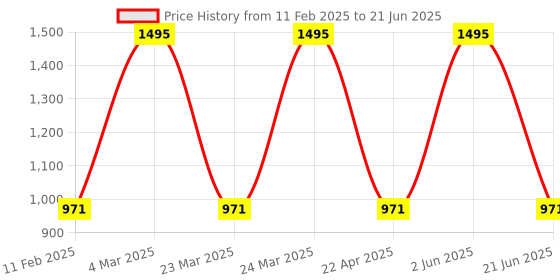 myntra.com CARET ORGANIC Set Of 5 Super-Pigmented Liquid Matte Lipsticks - 2 ml Each -5-8-3-2-6 caret organic Price History Graph from 11 Feb 2025 to 21 Jun 2025