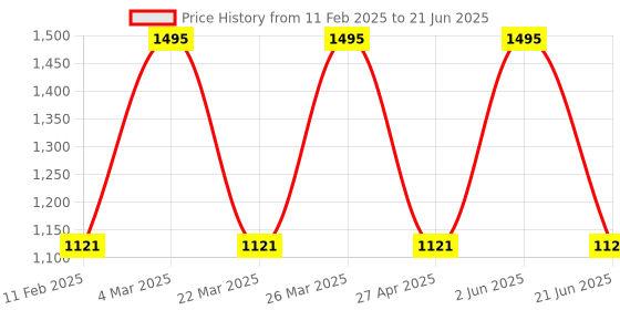 myntra.com CARET ORGANIC Set Of 5 Super-Pigmented Liquid Matte Lipsticks - 2 ml Each - 5-8-6-7-4 caret organic Price History Graph from 11 Feb 2025 to 21 Jun 2025