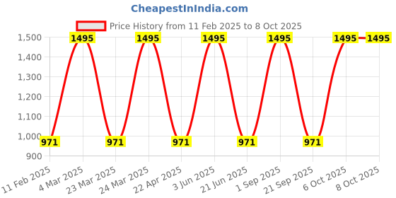 myntra.com CARET ORGANIC Set Of 5 Super-Pigmented Liquid Matte Lipsticks - 2 ml Each - 6-3-5-8-7 caret organic Price History Graph from 11 Feb 2025 to 7 Oct 2025