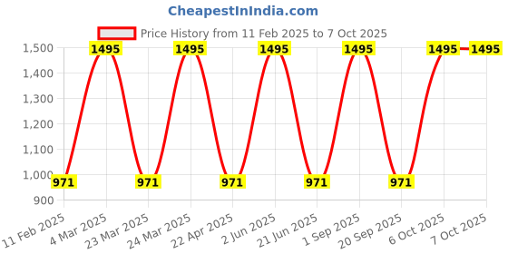 myntra.com CARET ORGANIC Set Of 5 Super-Pigmented Liquid Matte Lipsticks - 2 ml Each - 7 caret organic Price History Graph from 11 Feb 2025 to 7 Oct 2025