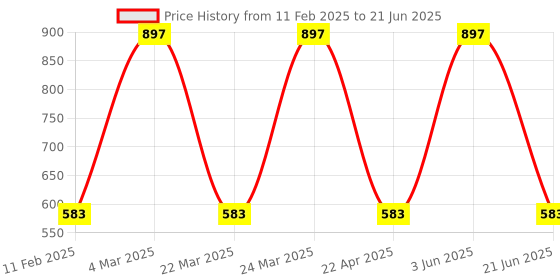 myntra.com CARET ORGANIC Set Of 5 Super-Pigmented Liquid Matte Lipsticks -2ml Each-6-8-3 caret organic Price History Graph from 11 Feb 2025 to 21 Jun 2025