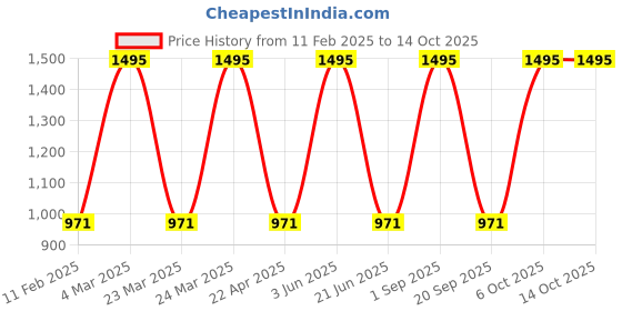 myntra.com CARET ORGANIC Set Of 5 Super-Pigmented Liquid Matte Lipsticks -2ml Each -Shades -1-7-3-2-8 caret organic Price History Graph from 11 Feb 2025 to 14 Oct 2025