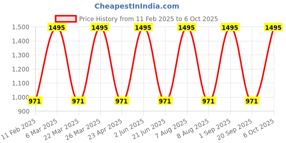 myntra.com CARET ORGANIC Set Of 5 Super-Pigmented Matte Lipsticks - 2 ml Each - Shade 5-2-3-6-7 caret organic Price History Graph from 11 Feb 2025 to 6 Oct 2025