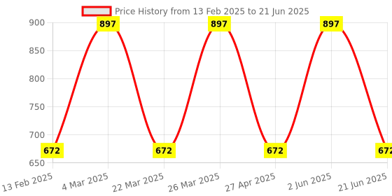 myntra.com CARET ORGANIC Set Of 5 Super-Pigmented Matte Lipsticks - 2 ml Each - Shade6 - 2 - 3 caret organic Price History Graph from 13 Feb 2025 to 21 Jun 2025