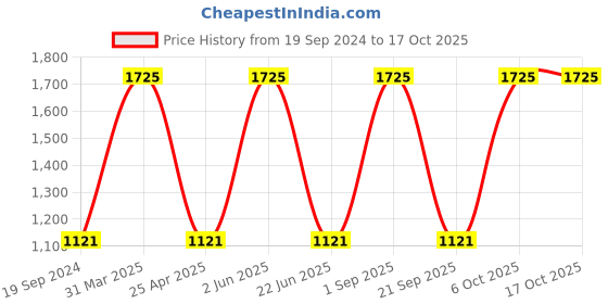 myntra.com CARET ORGANIC Set of 5 Vitamin C & E Daily Radiance Cream - 50 g Each caret organic Price History Graph from 19 Sep 2024 to 16 Oct 2025