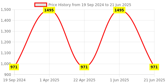 myntra.com CARET ORGANIC Set Of 5 Vitamin C Face Wash With Raspberry & Papaya - 100 ml Each caret organic Price History Graph from 19 Sep 2024 to 21 Jun 2025