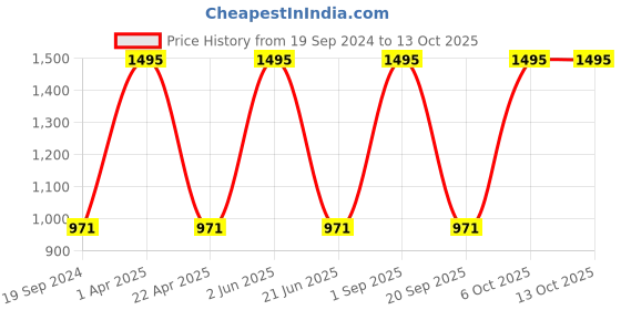 myntra.com CARET ORGANIC Set Of 5 Vitamin C Glow Scrub - 100 g Each caret organic Price History Graph from 19 Sep 2024 to 12 Oct 2025
