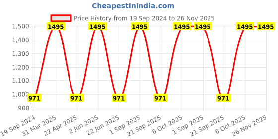 myntra.com CARET ORGANIC Set Of 5 Vitamin C Nourishing Cream-100g Each caret organic Price History Graph from 19 Sep 2024 to 25 Nov 2025