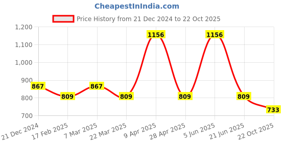 myntra.com CARET ORGANIC Shampoo, Red Onion Seed Hair Oil, Aloe Vera Gel caret organic Price History Graph from 21 Dec 2024 to 22 Oct 2025