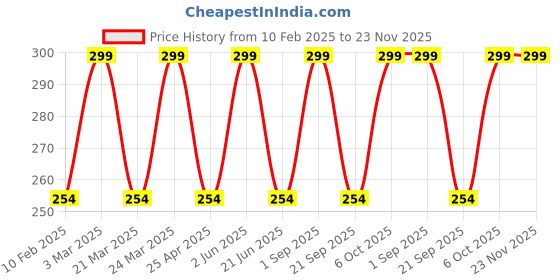myntra.com CARET ORGANIC Super-Pigmented Liquid Matte Lipstick - 2 ml - Maroon - 7 caret organic Price History Graph from 10 Feb 2025 to 22 Nov 2025