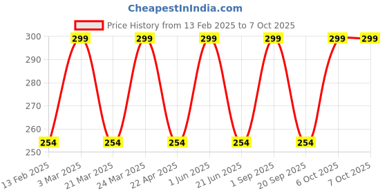 myntra.com CARET ORGANIC Super-Pigmented Liquid Matte Lipstick - 2 ml - Red - 6 caret organic Price History Graph from 13 Feb 2025 to 6 Oct 2025