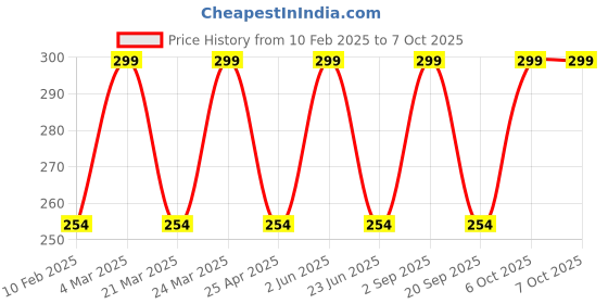 myntra.com CARET ORGANIC Super-Pigmented Liquid Matte Lipsticks - 2 ml - 2 caret organic Price History Graph from 10 Feb 2025 to 7 Oct 2025