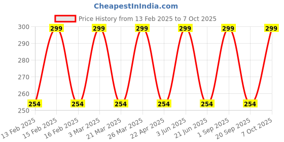myntra.com CARET ORGANIC Super-Pigmented Liquid Matte Lipsticks - 2 ml -Peach 11 caret organic Price History Graph from 13 Feb 2025 to 7 Oct 2025
