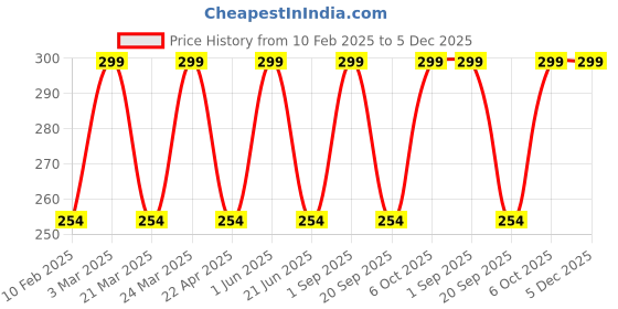 myntra.com CARET ORGANIC Super-Pigmented Liquid Matte Lipsticks - 2 ml-Rosy Pink 11 caret organic Price History Graph from 10 Feb 2025 to 5 Dec 2025