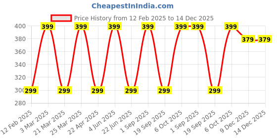 myntra.com CARET ORGANIC Tan Removal De-Tan Face Pack- 100 g caret organic Price History Graph from 12 Feb 2025 to 14 Dec 2025
