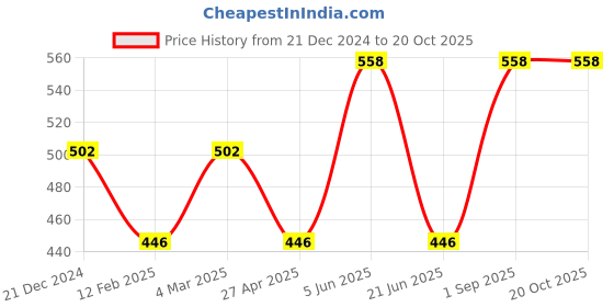 myntra.com CARET ORGANIC Total Moisture Body Lotion-200ml & Glutathione Vitamin C Soap -75g caret organic Price History Graph from 21 Dec 2024 to 19 Oct 2025