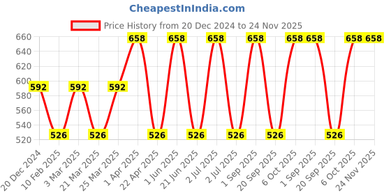 myntra.com CARET ORGANIC Total Moisture Body Lotion & Vitamin C With Raspberry Papaya Face Wash caret organic Price History Graph from 20 Dec 2024 to 23 Nov 2025