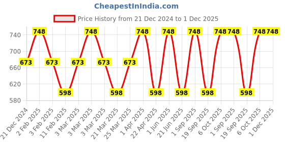 myntra.com CARET ORGANIC Ubtan Face Pack & Creamy Cleanser Face Wash Combo- 100 g Each caret organic Price History Graph from 21 Dec 2024 to 30 Nov 2025